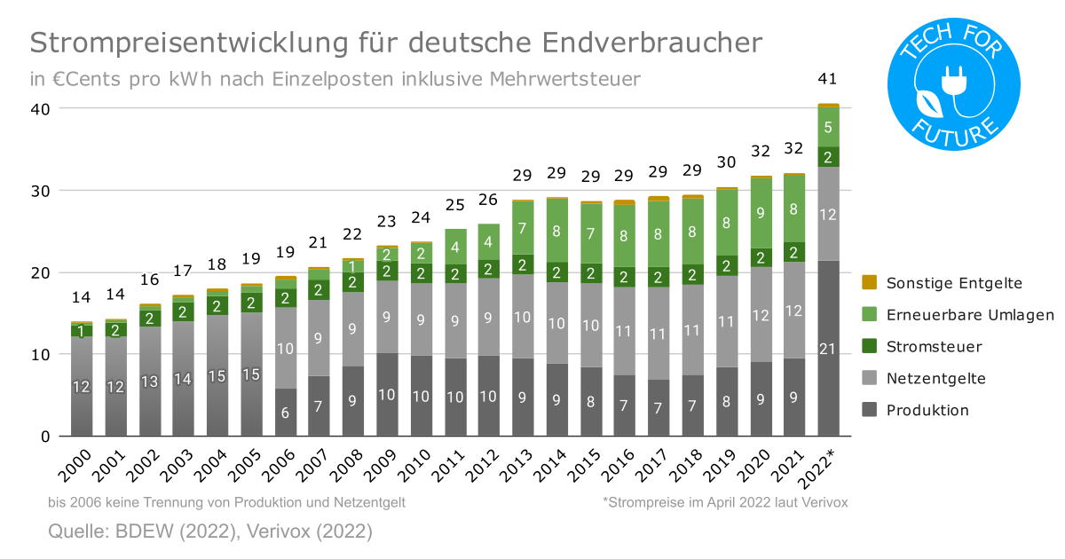Strompreisentwicklung-Deutschland-bis-20