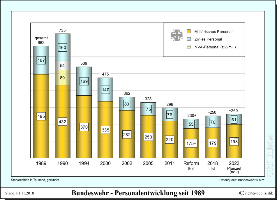 bundeswehr-personal-1989ff