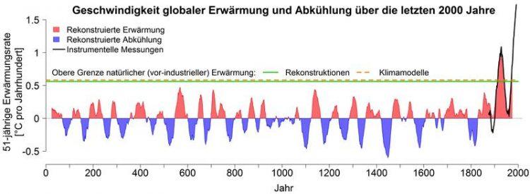 Grafik Erwaermung 677698-750x275