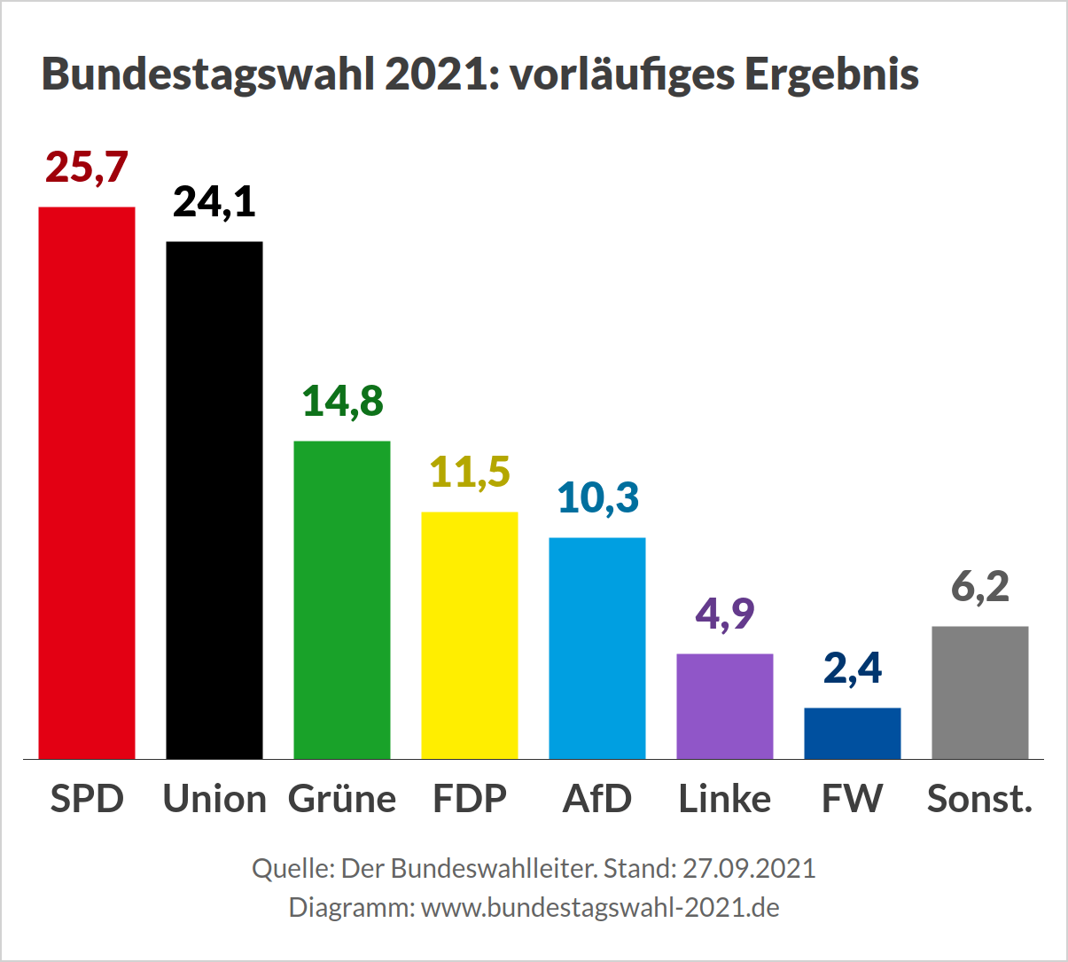 Bundestagswahl-2021-Ergebnis-Vorlaeufige