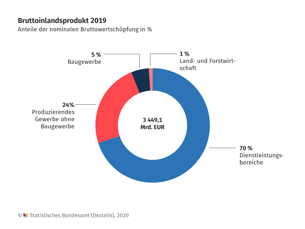 bip-wirtschaftsstruktur