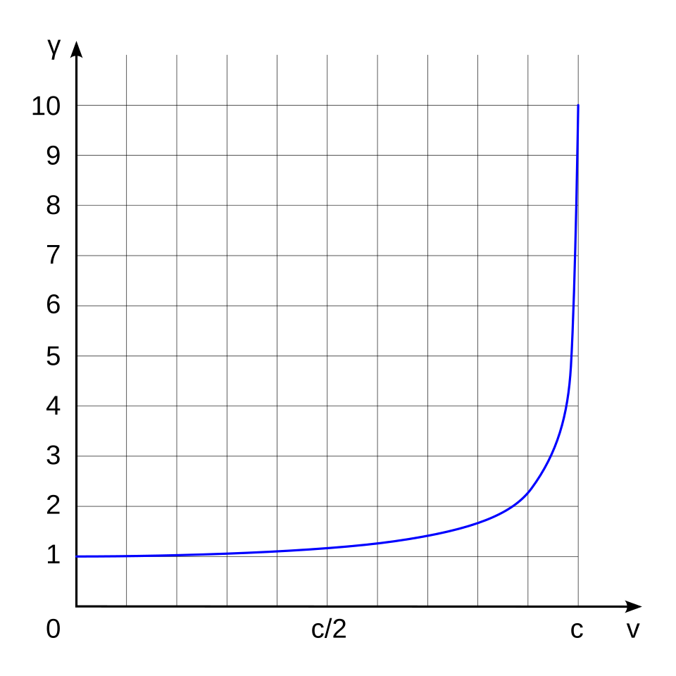 960px-Lorentz factor.svg