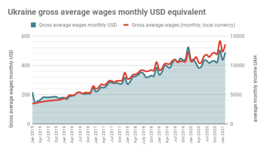 Ukraine gross average wages monthly USD 