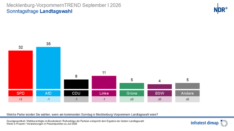 csm Mecklenburg-VorpommernTREND Septebme