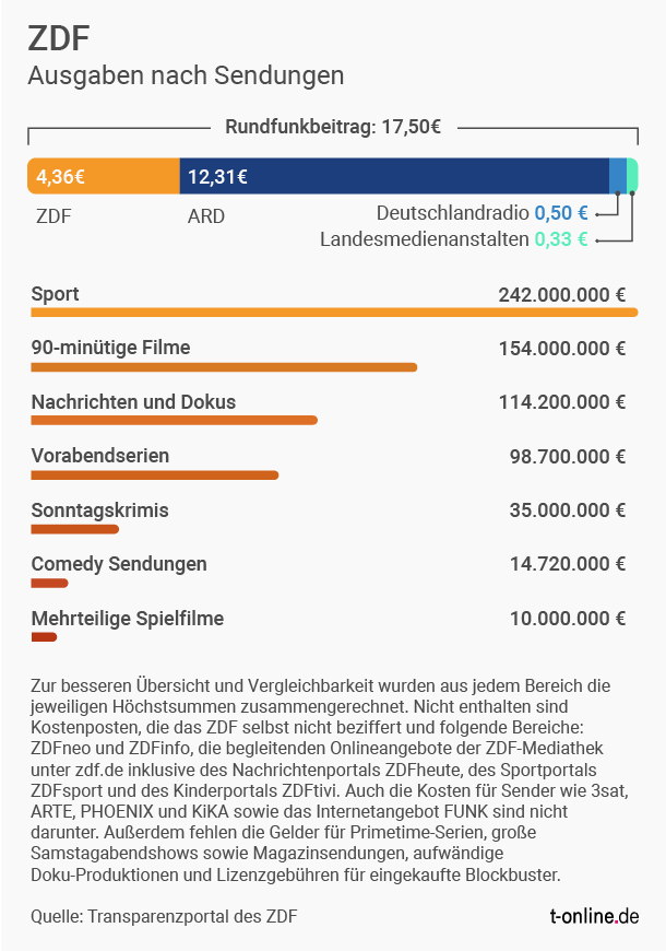 kosten-kroesus-ist-der-sport-mit-242-mil