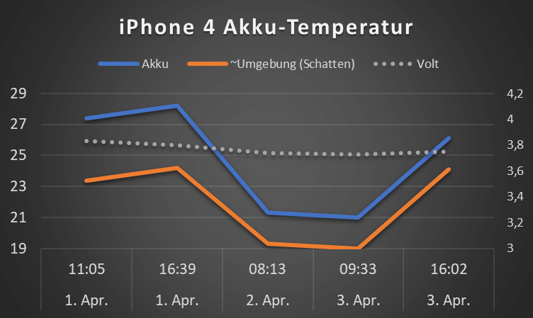 akku temp