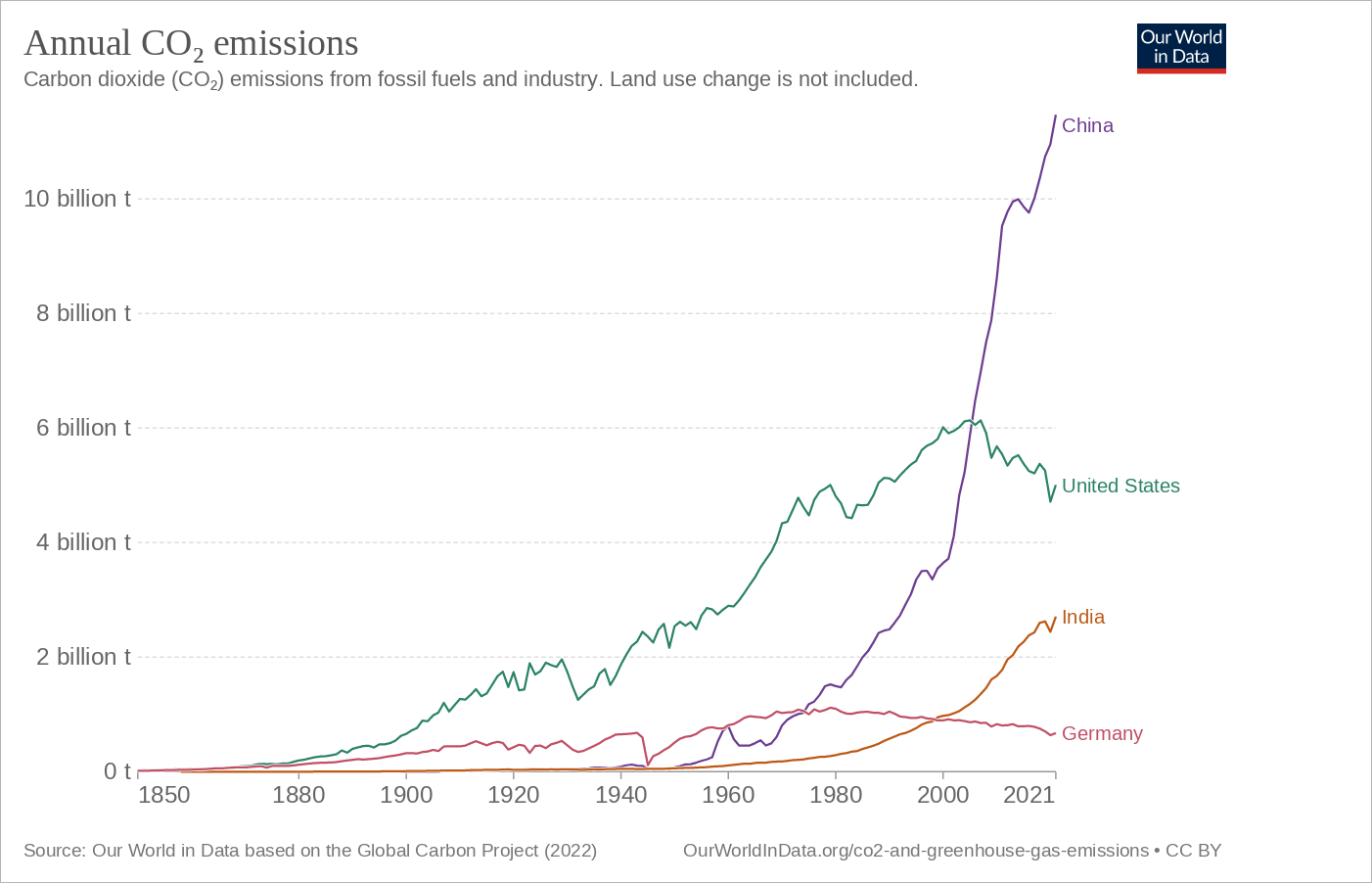 Annual CO2 Emissions