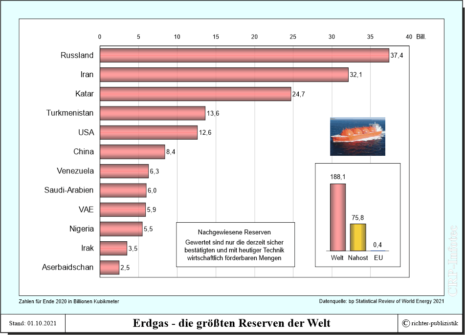 global-erdgas-reserven