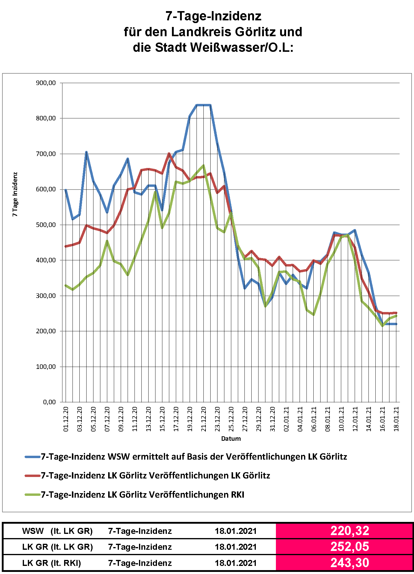 7-tage-inzidenz-wsw-18.01.2021 0