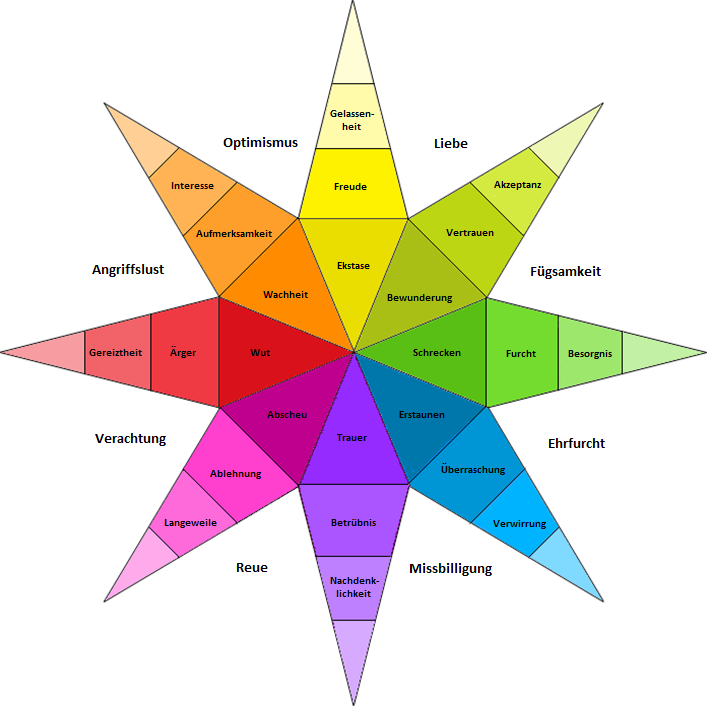 Plutchik-Emotionenstern2