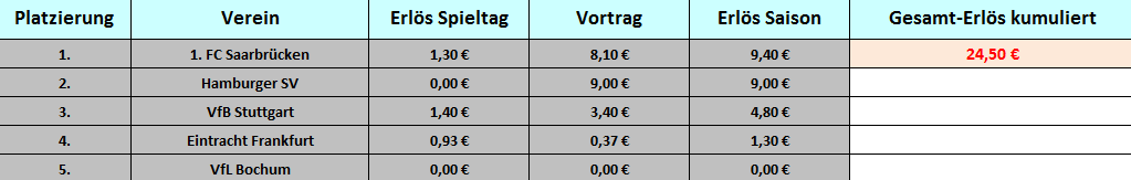 Tabelle neu