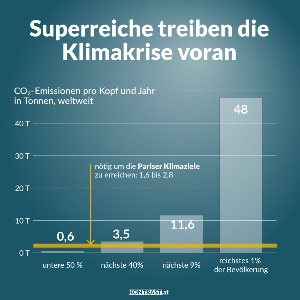 superreiche-treiben-klimakrise-voran-102