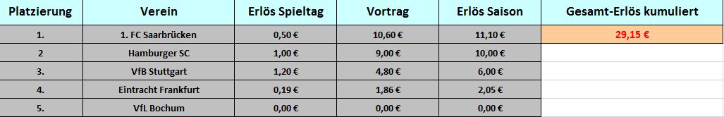 Tabelle