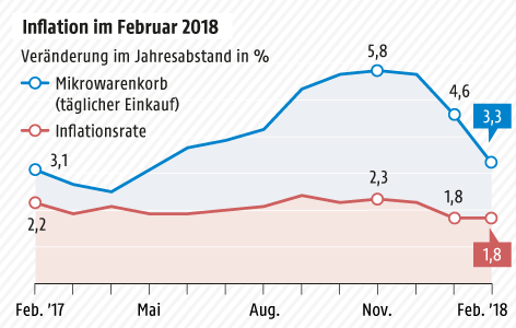 inflation februar veraenderung a o.57266