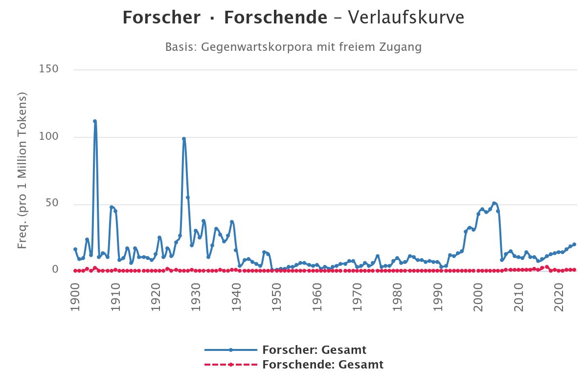 forscher-forschende-verl