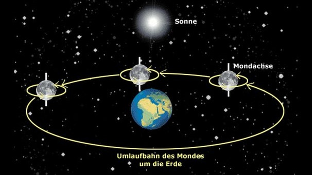 mond-rotation-umlaufbahn-erde-mondachse-