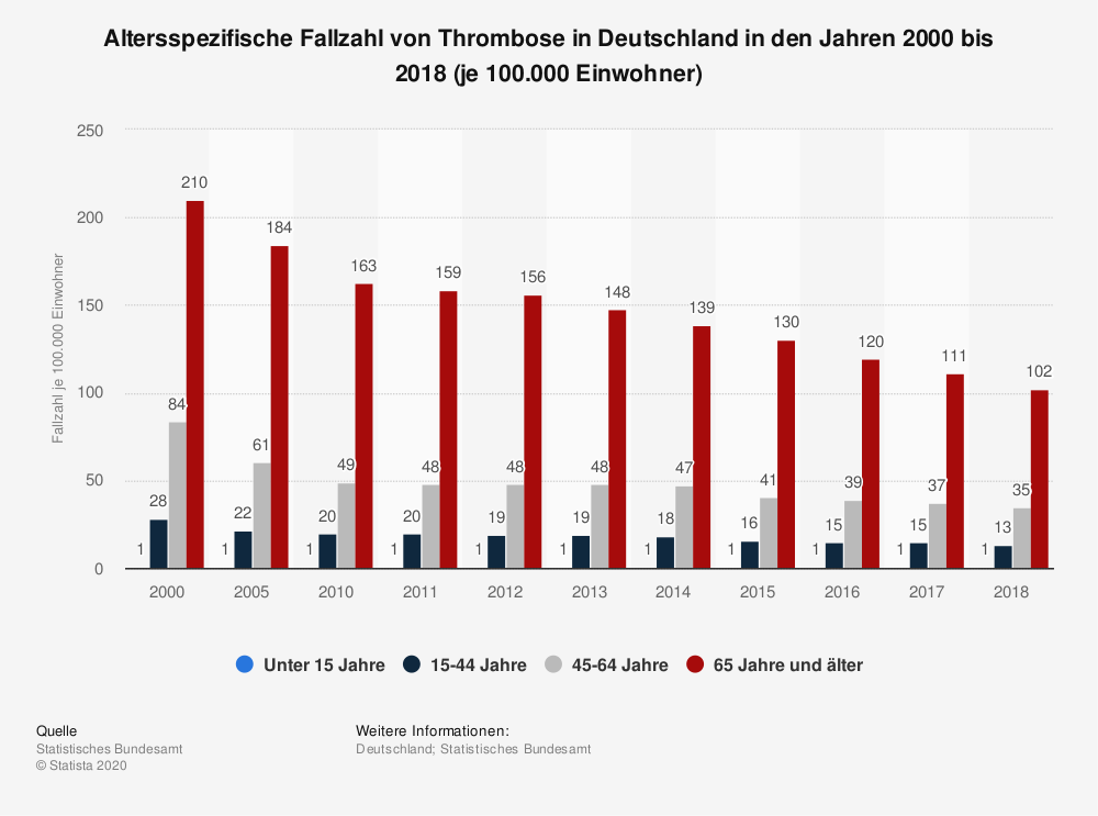 altersspezifische-fallzahl-von-thrombose