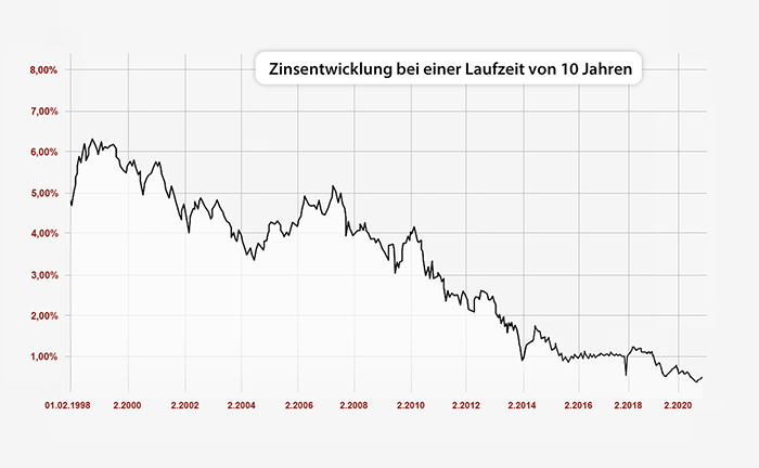 zinsentwicklung-20jahre-klein