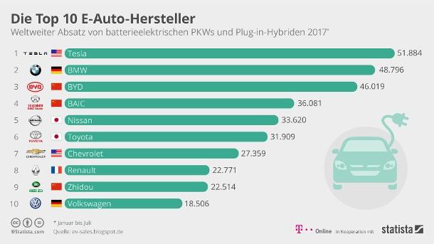 unter-den-top-10-e-auto-herstellern-befi