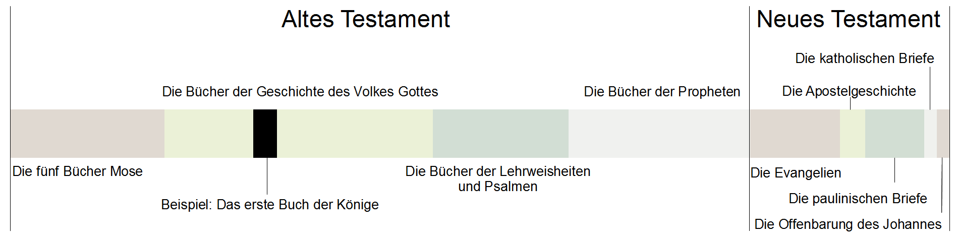 Bibel im Gesamtberblick Zeitstrahl