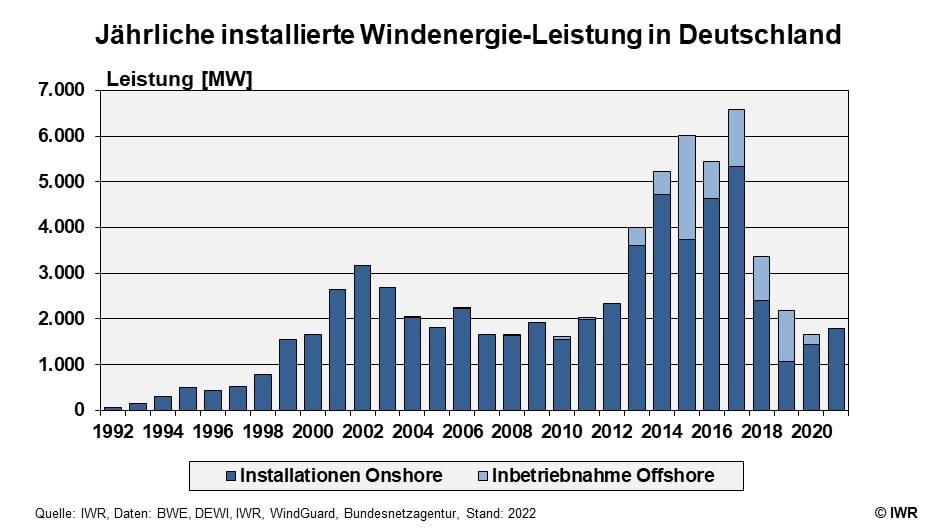 Windzubau-Deutschland