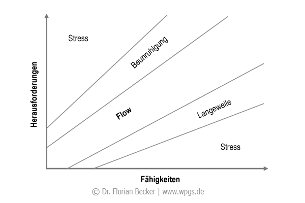 flow-erleben-csikszentmihalyi-theorie-mo