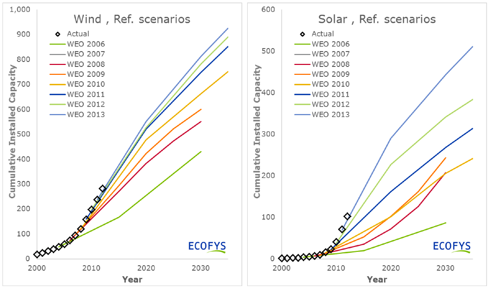 ecofys-iea-wind-and-solar-projections