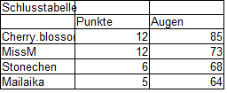 Endtabelle