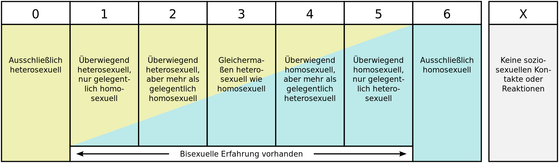 Kinsey-Scale de.svg