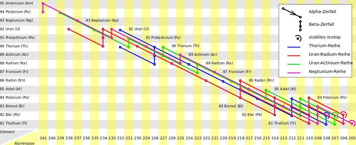 1200px-Radioaktivezerfallsreihen-Diagram