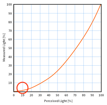 Perceived-Light-versus-Measured-Light-Gr