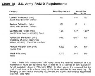 chart-b-us-army-ram-d