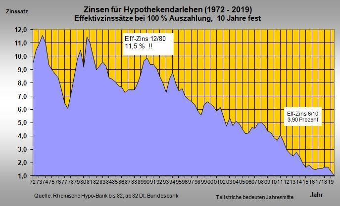 Hypothekendarlehen