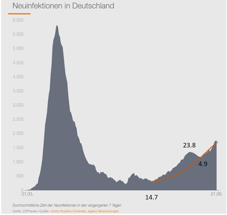 entwicklung