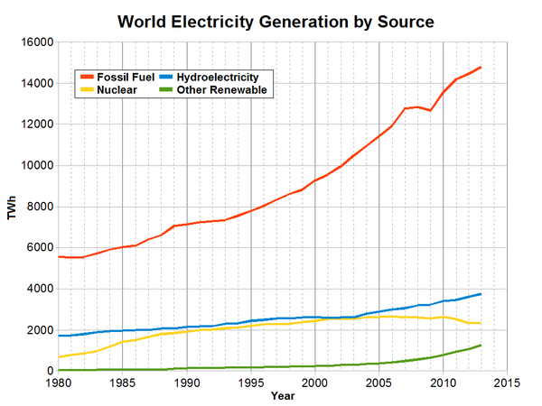 600px-Electricity production in the Worl