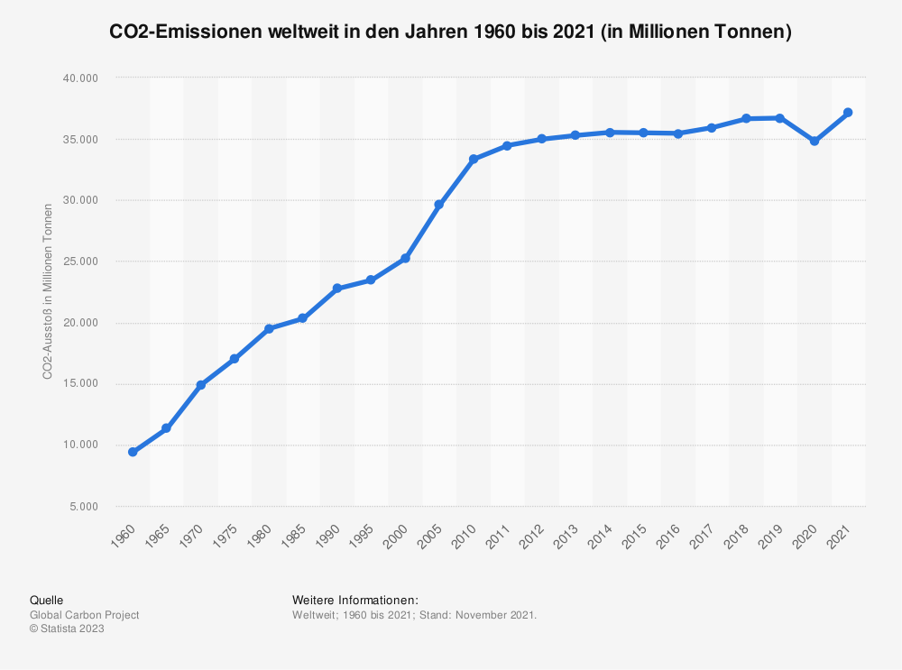 der-weltweite-co2-ausstoss-seit-1751