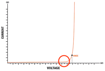 LED-Current-versus-Voltage-Graph