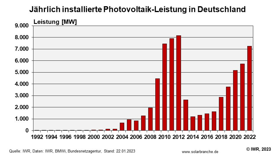 PV-Zubau-Deutschland