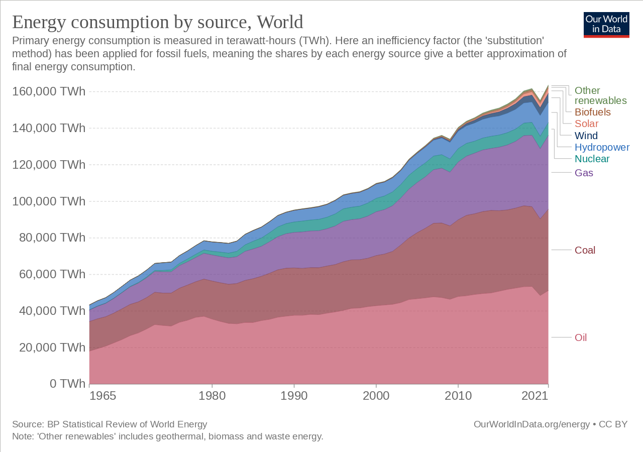 Energy Consumption by Source World