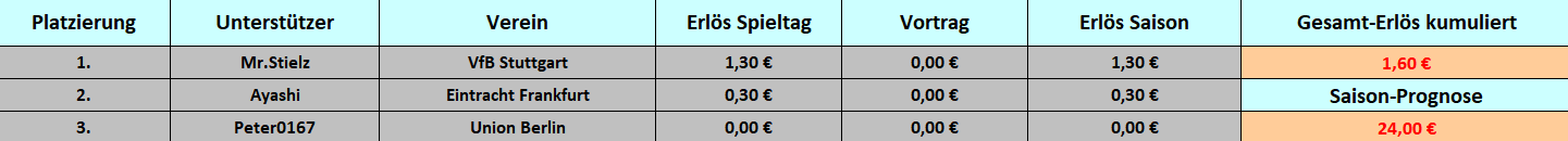 Tabelle