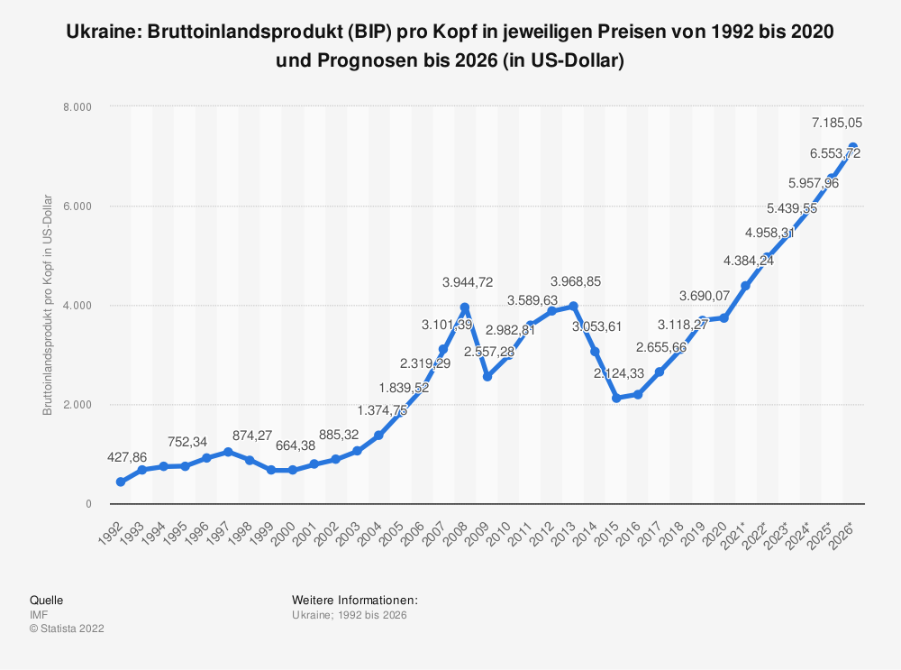 bruttoinlandsprodukt-bip-pro-kopf-in-der