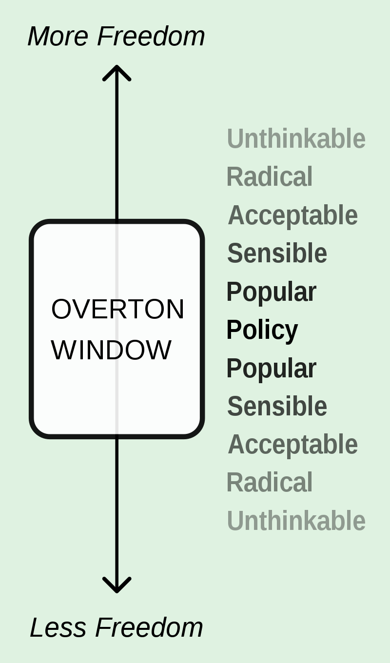 800px-Overton Window diagram.svg
