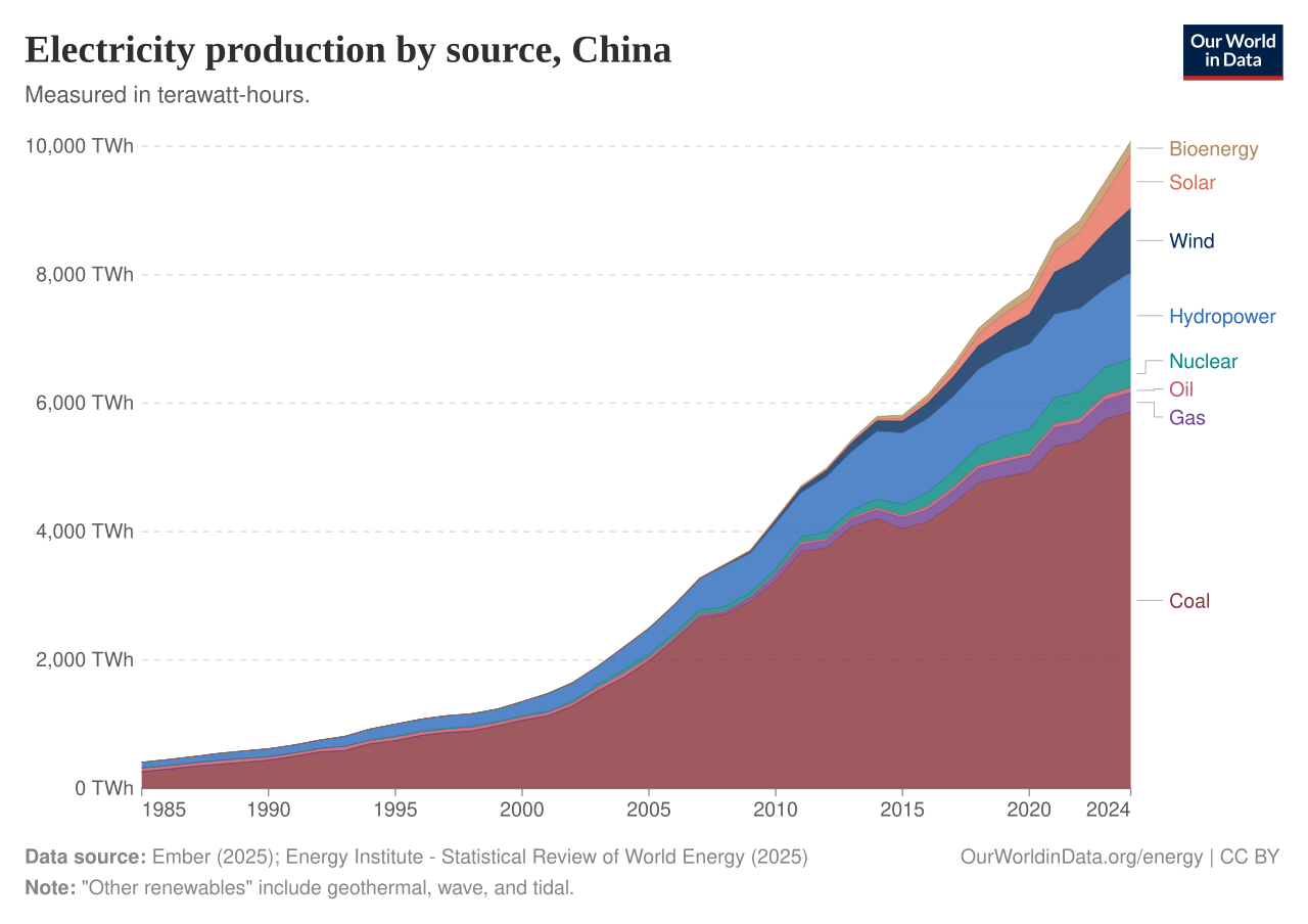 1280px-China-electricity-prod-source-sta