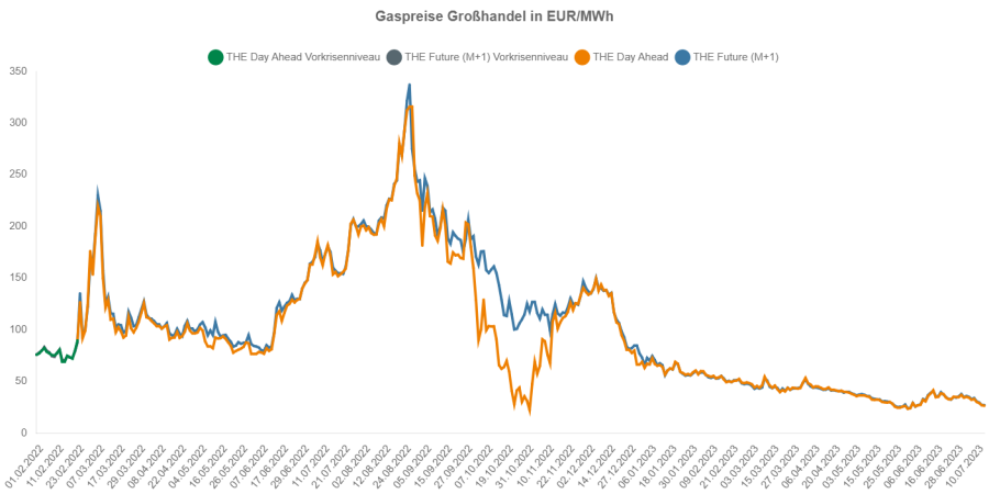 Gaspreise-6fd5b3d1