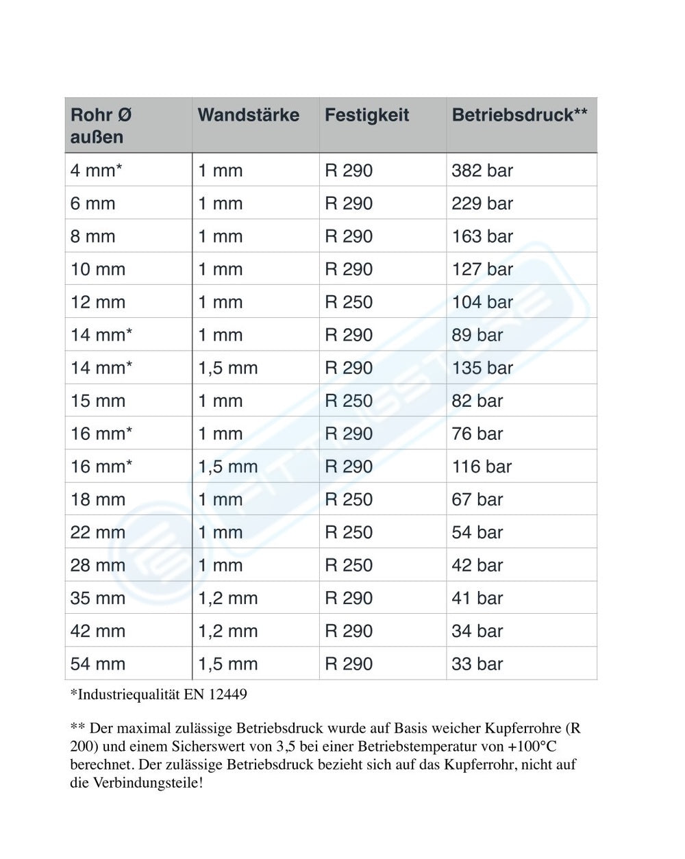 Kupferrohr Groessentabelle 1000x