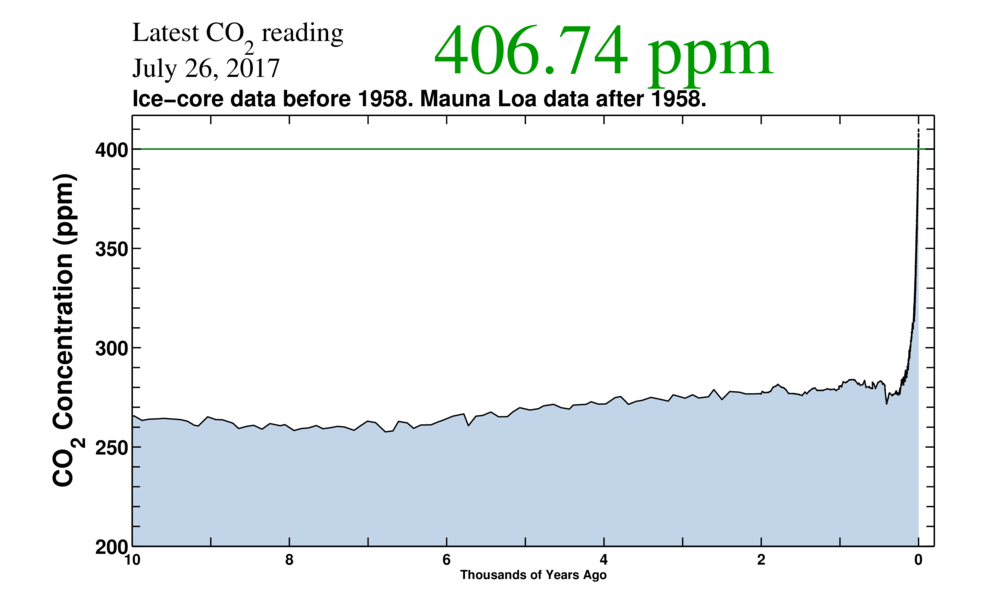 co2 10k