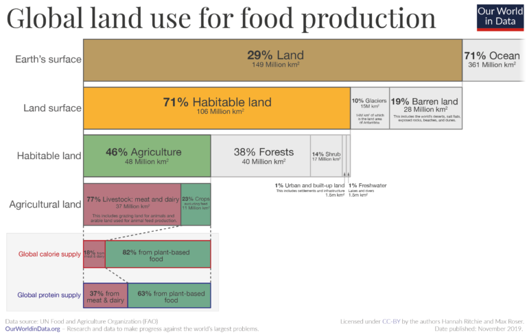 Global-land-use-graphic-768x490