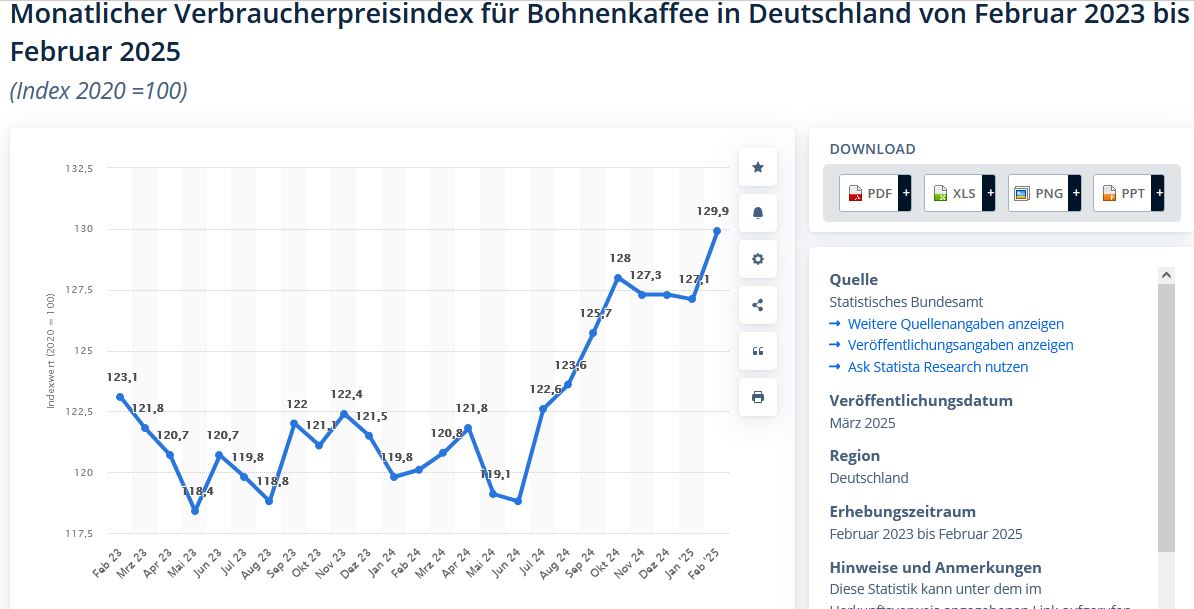 zpkmqogqz7w0 Bohnenkaffee Februar