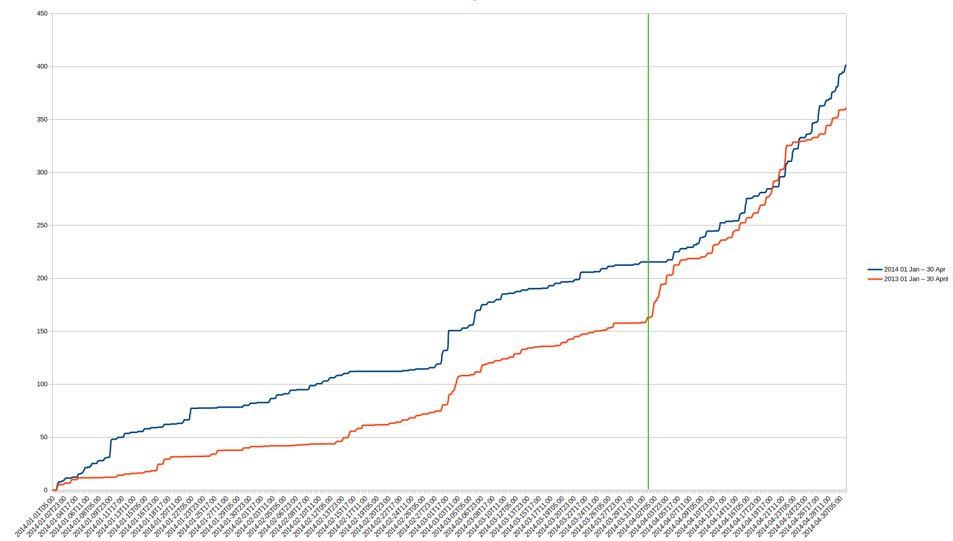 CompareRain2013vs2014 JanToApril
