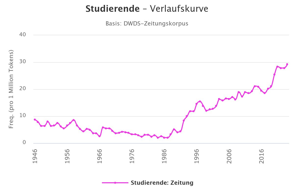 studierende-verlaufskurv